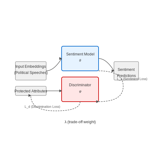 Identifying and Addressing Bias in Training Data – Sentiment Analysis for Political Speeches – Tutorial Diagram