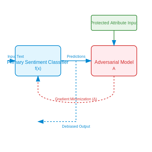 Ensuring Fairness and Transparency – Sentiment Analysis for Political Speeches – Tutorial Diagram