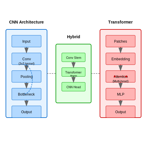 Deep Learning Models: CNNs and Transformers – Visual AI for Detecting Counterfeit Products – Tutorial Diagram Deep Learning Models: CNNs and Transformers – Visual AI for Detecting Counterfeit Products – Tutorial Diagram