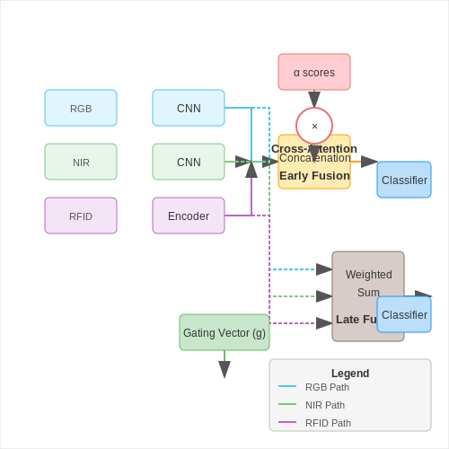 Multimodal Approaches: Combining Visual and Non-Visual Data – Visual AI for Detecting Counterfeit Products – Tutorial Diagram Multimodal Approaches: Combining Visual and Non-Visual Data – Visual AI for Detecting Counterfeit Products – Tutorial Diagram