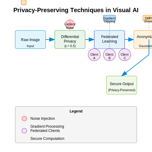 Privacy Concerns in Image Data Collection – Visual AI for Detecting Counterfeit Products – Tutorial Diagram Privacy Concerns in Image Data Collection – Visual AI for Detecting Counterfeit Products – Tutorial Diagram