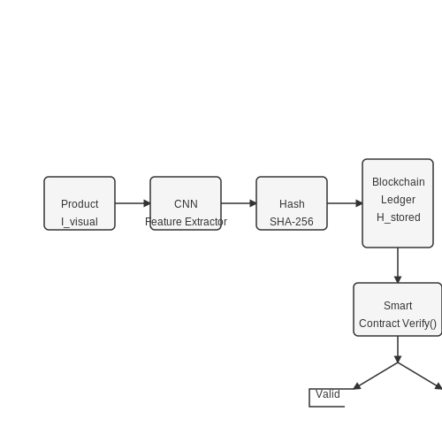 Integration with Blockchain for Provenance Tracking – Visual AI for Detecting Counterfeit Products – Tutorial Diagram Integration with Blockchain for Provenance Tracking – Visual AI for Detecting Counterfeit Products – Tutorial Diagram