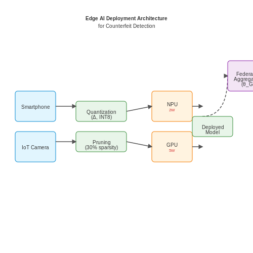 Edge AI for Decentralized Detection – Visual AI for Detecting Counterfeit Products – Tutorial Diagram Edge AI for Decentralized Detection – Visual AI for Detecting Counterfeit Products – Tutorial Diagram