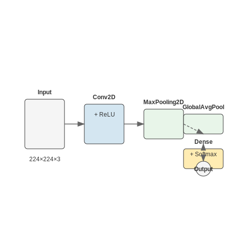 Deep Learning for Plant Species Identification – AI Tutorial Image