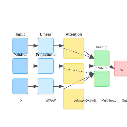 Attention Mechanisms and Transformers in Plant Recognition – Deep Learning for Plant Species Identification – Tutorial Diagram Attention Mechanisms and Transformers in Plant Recognition – Deep Learning for Plant Species Identification – Tutorial Diagram