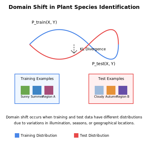 Challenges in Deploying Models in Diverse Environments – Deep Learning for Plant Species Identification – Tutorial Diagram Challenges in Deploying Models in Diverse Environments – Deep Learning for Plant Species Identification – Tutorial Diagram