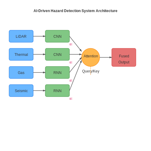 The Role of AI in Modern Mining Safety – AI for Mining Safety Hazard Detection – Tutorial Diagram The Role of AI in Modern Mining Safety – AI for Mining Safety Hazard Detection – Tutorial Diagram