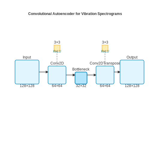Deep Learning Models for Anomaly Detection in Vibration Data – AI to Monitor Industrial Equipment Vibration – Tutorial Diagram