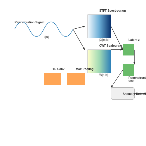 Time-Series Analysis and Signal Processing with AI – AI to Monitor Industrial Equipment Vibration – Tutorial Diagram