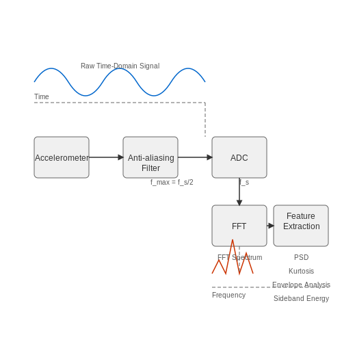 Data Collection and Preprocessing for Vibration Signals – AI to Monitor Industrial Equipment Vibration – Tutorial Diagram