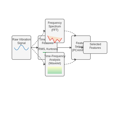 Feature Extraction and Selection for Vibration Analysis – AI to Monitor Industrial Equipment Vibration – Tutorial Diagram