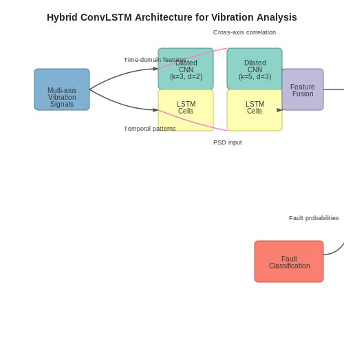 Model Training, Validation, and Deployment Strategies – AI to Monitor Industrial Equipment Vibration – Tutorial Diagram