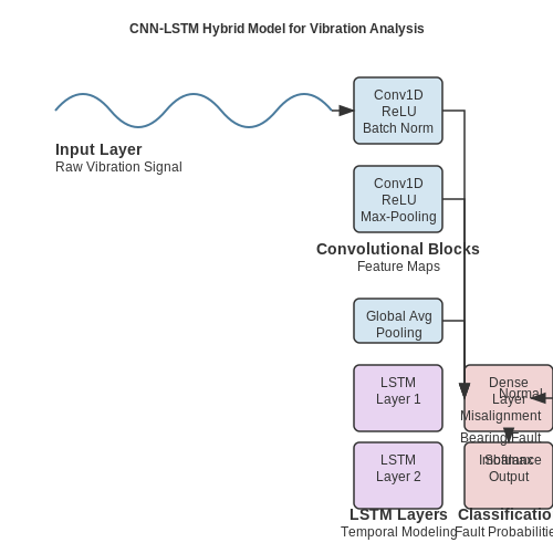 AI-Driven Vibration Monitoring in Manufacturing Plants – AI to Monitor Industrial Equipment Vibration – Tutorial Diagram