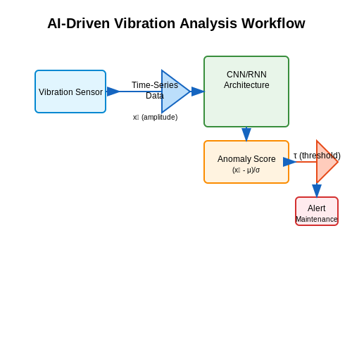 Predictive Maintenance Success Stories Using AI – AI to Monitor Industrial Equipment Vibration – Tutorial Diagram