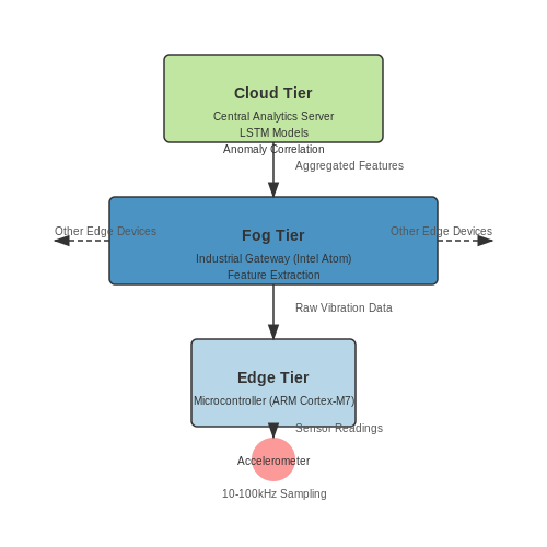 Integration with IoT and Edge Computing for Real-Time Monitoring – AI to Monitor Industrial Equipment Vibration – Tutorial Diagram