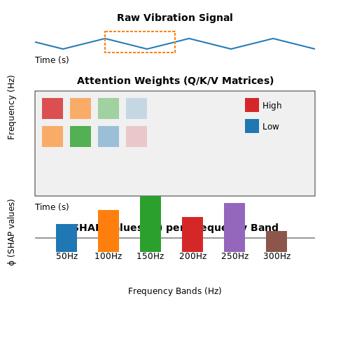 Interpretability and Trust in AI-Based Monitoring Systems – AI to Monitor Industrial Equipment Vibration – Tutorial Diagram