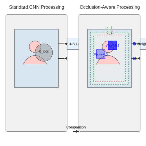 Handling Occlusions and Partial Visibility – Vehicle Occupancy Detection with Vision – Tutorial Diagram
