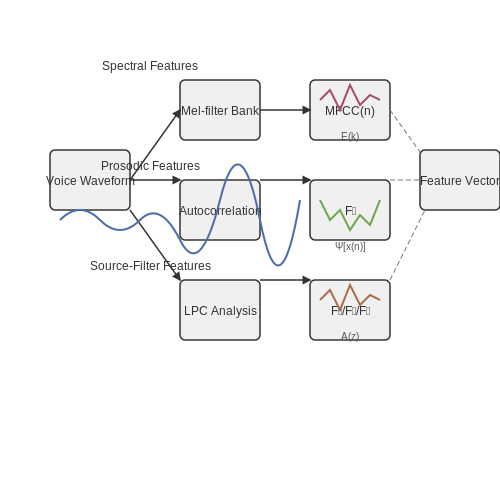 Acoustic Features in Voice Signals – Voice Biometrics for Secure Authentication – Tutorial Diagram Acoustic Features in Voice Signals – Voice Biometrics for Secure Authentication – Tutorial Diagram