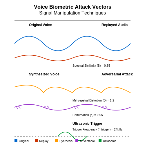Vulnerabilities and Attack Vectors – Voice Biometrics for Secure Authentication – Tutorial Diagram Vulnerabilities and Attack Vectors – Voice Biometrics for Secure Authentication – Tutorial Diagram