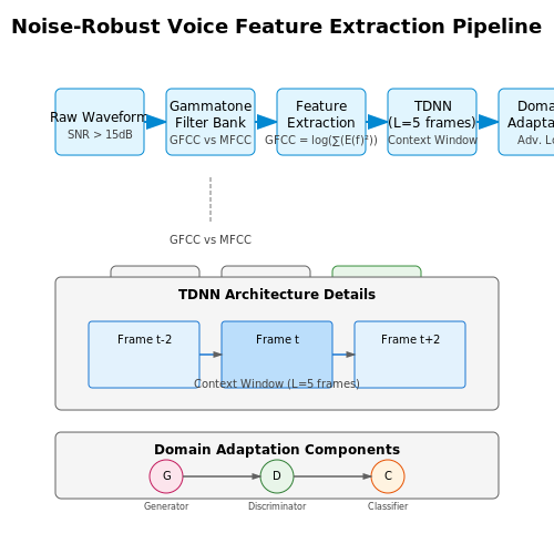 Handling Noisy Environments and Variability – Voice Biometrics for Secure Authentication – Tutorial Diagram Handling Noisy Environments and Variability – Voice Biometrics for Secure Authentication – Tutorial Diagram