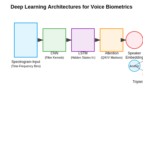 Advancements in Deep Learning for Voice Biometrics – Voice Biometrics for Secure Authentication – Tutorial Diagram Advancements in Deep Learning for Voice Biometrics – Voice Biometrics for Secure Authentication – Tutorial Diagram