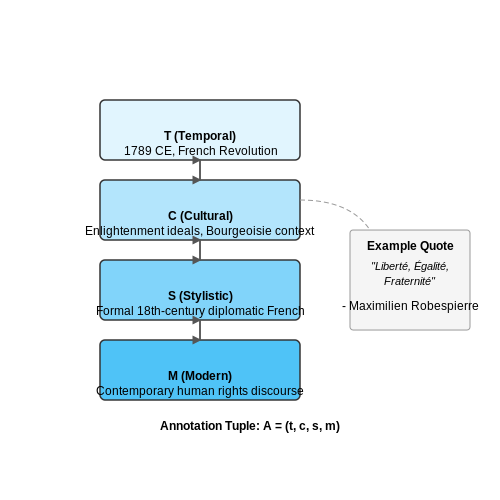 Annotating Data for Contextual Understanding – AI Chatbot to Simulate Historical Characters – Tutorial Diagram Annotating Data for Contextual Understanding – AI Chatbot to Simulate Historical Characters – Tutorial Diagram