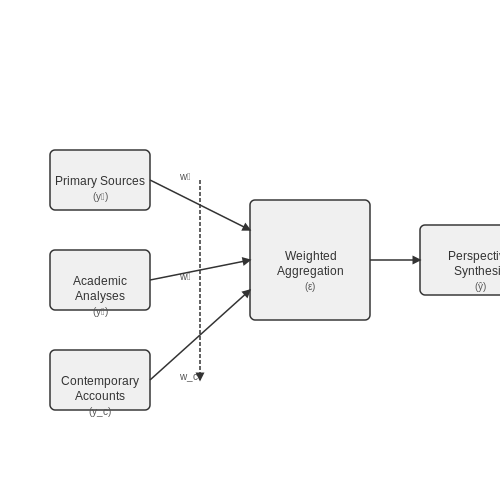 Handling Biases and Gaps in Historical Records – AI Chatbot to Simulate Historical Characters – Tutorial Diagram Handling Biases and Gaps in Historical Records – AI Chatbot to Simulate Historical Characters – Tutorial Diagram