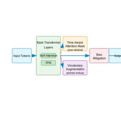 Selecting and Adapting Pretrained Language Models – AI Chatbot to Simulate Historical Characters – Tutorial Diagram Selecting and Adapting Pretrained Language Models – AI Chatbot to Simulate Historical Characters – Tutorial Diagram