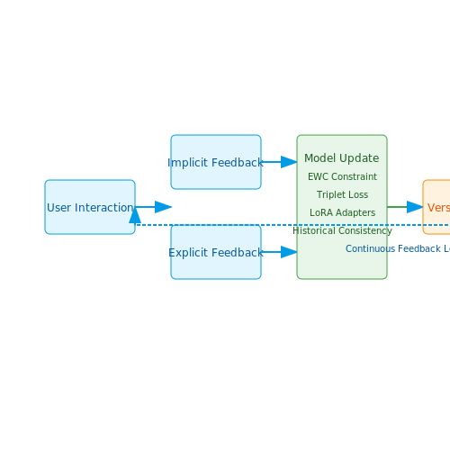Continuous Learning and Model Updates – AI Chatbot to Simulate Historical Characters – Tutorial Diagram Continuous Learning and Model Updates – AI Chatbot to Simulate Historical Characters – Tutorial Diagram