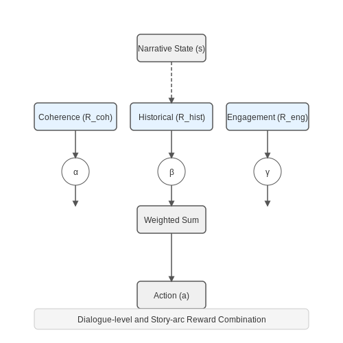 Entertainment and Interactive Storytelling – AI Chatbot to Simulate Historical Characters – Tutorial Diagram Entertainment and Interactive Storytelling – AI Chatbot to Simulate Historical Characters – Tutorial Diagram