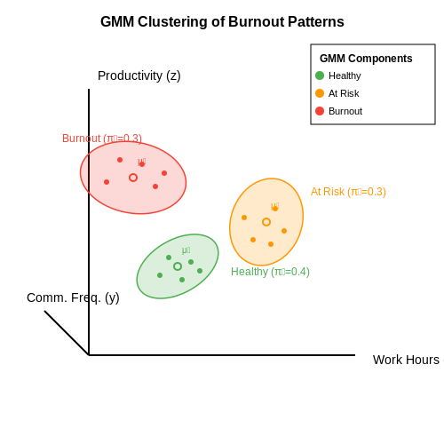 Unsupervised Learning: Clustering and Anomaly Detection – AI for Detecting Employee Burnout Patterns – Tutorial Diagram
