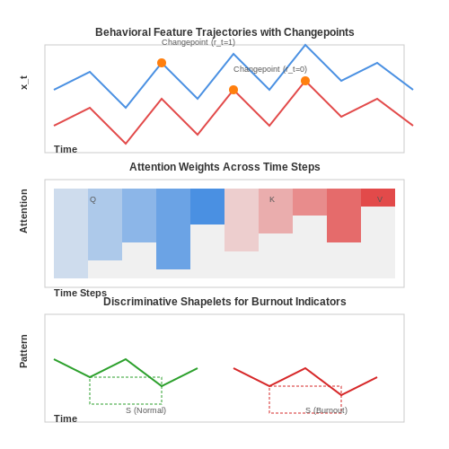 Time-Series Analysis: Tracking Behavioral Changes Over Time – AI for Detecting Employee Burnout Patterns – Tutorial Diagram