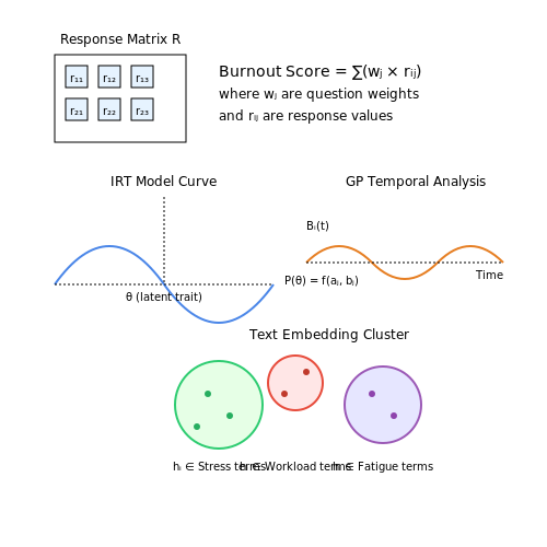 Employee Surveys and Self-Reported Data – AI for Detecting Employee Burnout Patterns – Tutorial Diagram