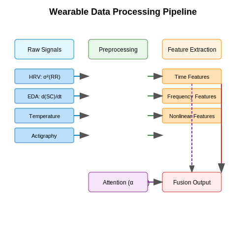 Wearable Devices and Biometric Data – AI for Detecting Employee Burnout Patterns – Tutorial Diagram