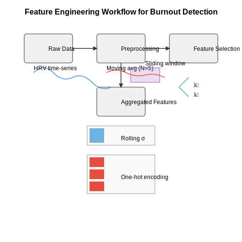 Feature Engineering: Selecting Relevant Indicators – AI for Detecting Employee Burnout Patterns – Tutorial Diagram