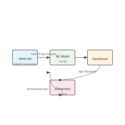 Integration with HR Tools and Workflows – AI for Detecting Employee Burnout Patterns – Tutorial Diagram