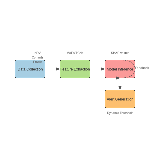 AI in Tech Companies: Early Warning Systems – AI for Detecting Employee Burnout Patterns – Tutorial Diagram