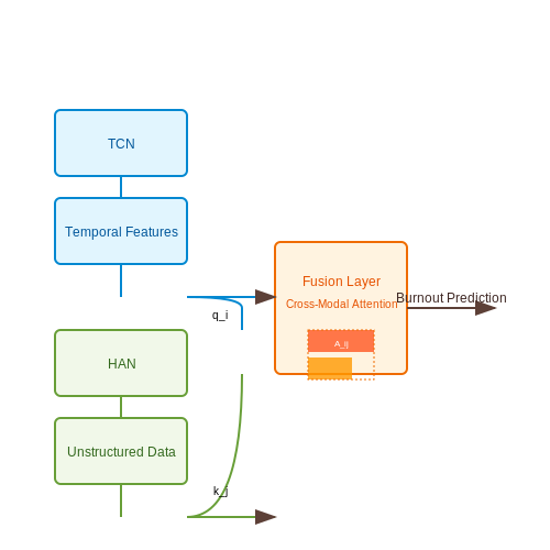 Healthcare Sector: Reducing Staff Attrition – AI for Detecting Employee Burnout Patterns – Tutorial Diagram
