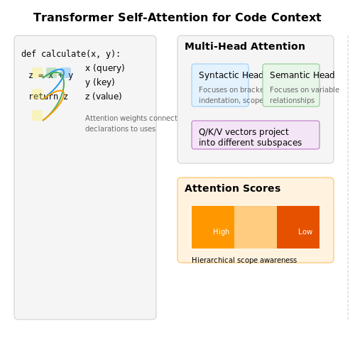 Why Transformers Excel at Code Understanding – Auto-Correct for Code Using Transformer Models – Tutorial Diagram