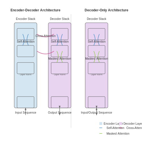 Model Architecture Choices (Encoder-Decoder vs. Decoder-Only) – Auto-Correct for Code Using Transformer Models – Tutorial Diagram