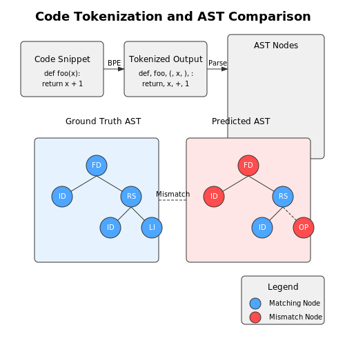 Training Strategies for Code-Specific Tasks – Auto-Correct for Code Using Transformer Models – Tutorial Diagram