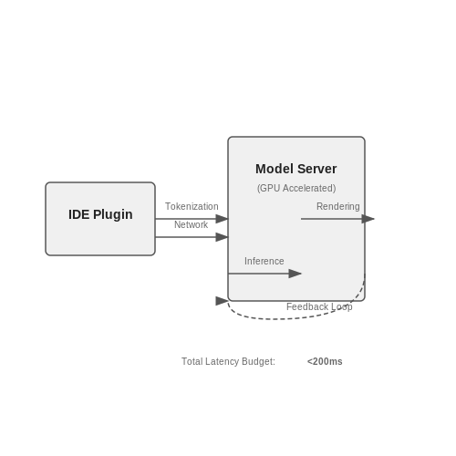 Integrating the Model into IDEs and Development Tools – Auto-Correct for Code Using Transformer Models – Tutorial Diagram