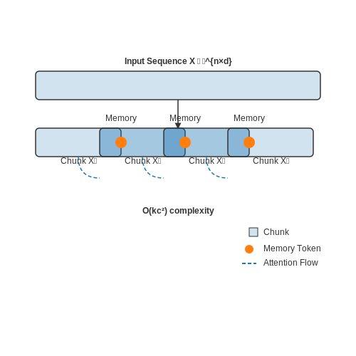Scaling for Large Codebases – Auto-Correct for Code Using Transformer Models – Tutorial Diagram