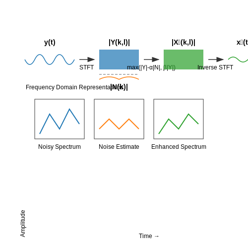 Noise Reduction and Audio Enhancement Techniques – Analyzing Call Center Audio for Insights – Tutorial Diagram Noise Reduction and Audio Enhancement Techniques – Analyzing Call Center Audio for Insights – Tutorial Diagram