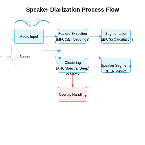 Segmentation and Speaker Diarization – Analyzing Call Center Audio for Insights – Tutorial Diagram Segmentation and Speaker Diarization – Analyzing Call Center Audio for Insights – Tutorial Diagram