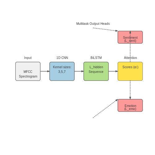 Sentiment Analysis and Emotion Detection – Analyzing Call Center Audio for Insights – Tutorial Diagram Sentiment Analysis and Emotion Detection – Analyzing Call Center Audio for Insights – Tutorial Diagram