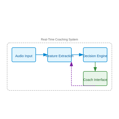 Agent Performance Evaluation and Coaching – Analyzing Call Center Audio for Insights – Tutorial Diagram Agent Performance Evaluation and Coaching – Analyzing Call Center Audio for Insights – Tutorial Diagram