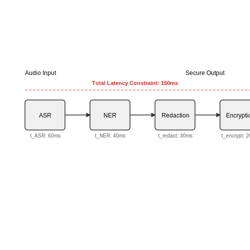 Anonymization and Secure Handling of Audio Data – Analyzing Call Center Audio for Insights – Tutorial Diagram Anonymization and Secure Handling of Audio Data – Analyzing Call Center Audio for Insights – Tutorial Diagram