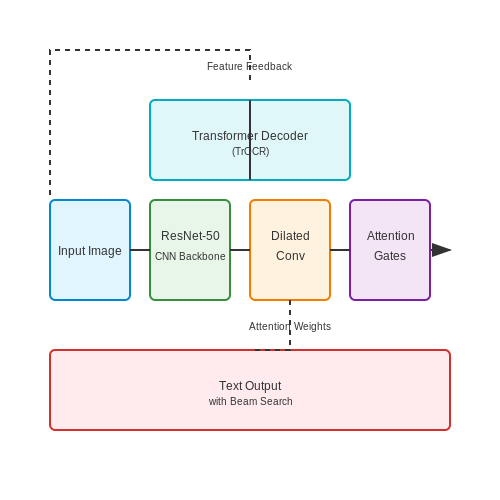 Optical Character Recognition (OCR) for Historical Texts – AI for Reading Handwritten Historical Texts – Tutorial Diagram Optical Character Recognition (OCR) for Historical Texts – AI for Reading Handwritten Historical Texts – Tutorial Diagram