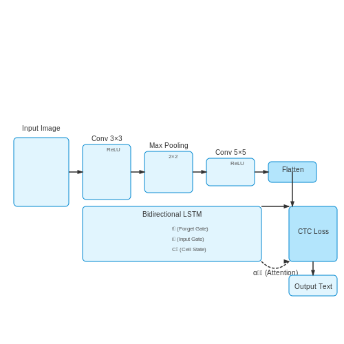 Deep Learning Approaches: CNNs and RNNs – AI for Reading Handwritten Historical Texts – Tutorial Diagram Deep Learning Approaches: CNNs and RNNs – AI for Reading Handwritten Historical Texts – Tutorial Diagram